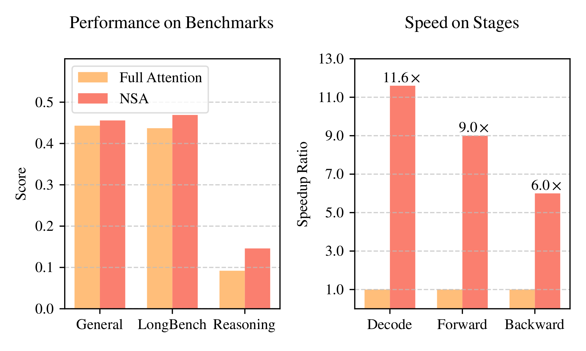 **Figure 1:** Comparison of performance and efficiency between Full Attention model and our NSA. Left: Despite being sparse, NSA surpasses Full Attention baseline on average across general benchmarks, long-context tasks, and reasoning evaluation. Right: For 64k-length sequence processing, NSA achieves substantial computational speedup compared to Full Attention in all stages: decoding, forward propagation, and backward propagation.