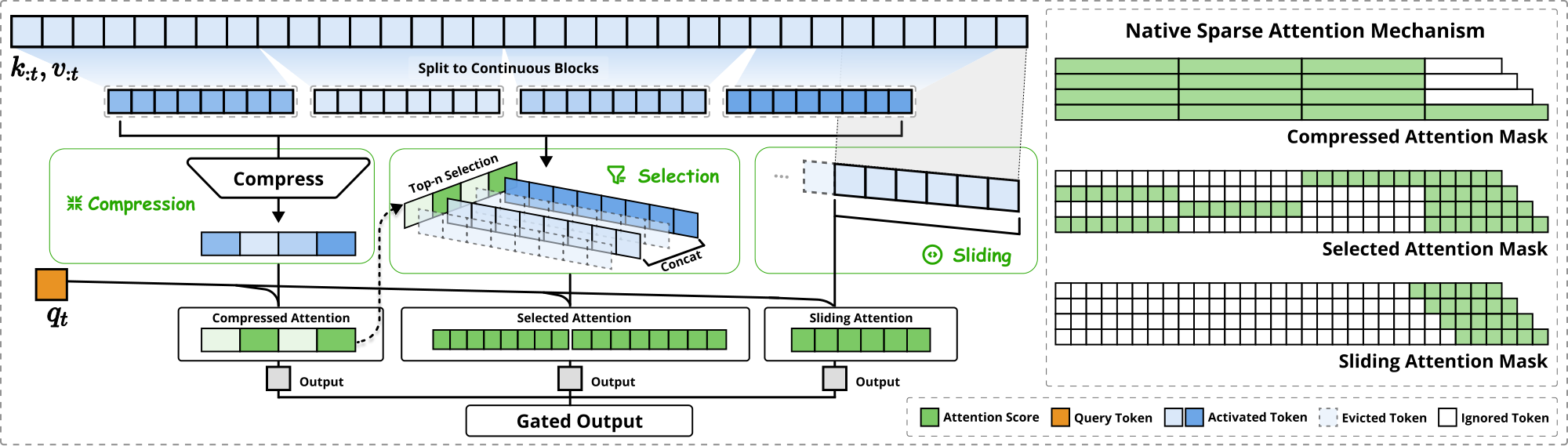 **Figure 2:** Overview of NSA's architecture. Left: The framework processes input sequences through three parallel attention branches: For a given query, preceding keys and values are processed into compressed attention for coarse-grained patterns, selected attention for important token blocks, and sliding attention for local context. Right: Visualization of different attention patterns produced by each branch. Green areas indicate regions where attention scores need to be computed, while white areas represent regions that can be skipped.