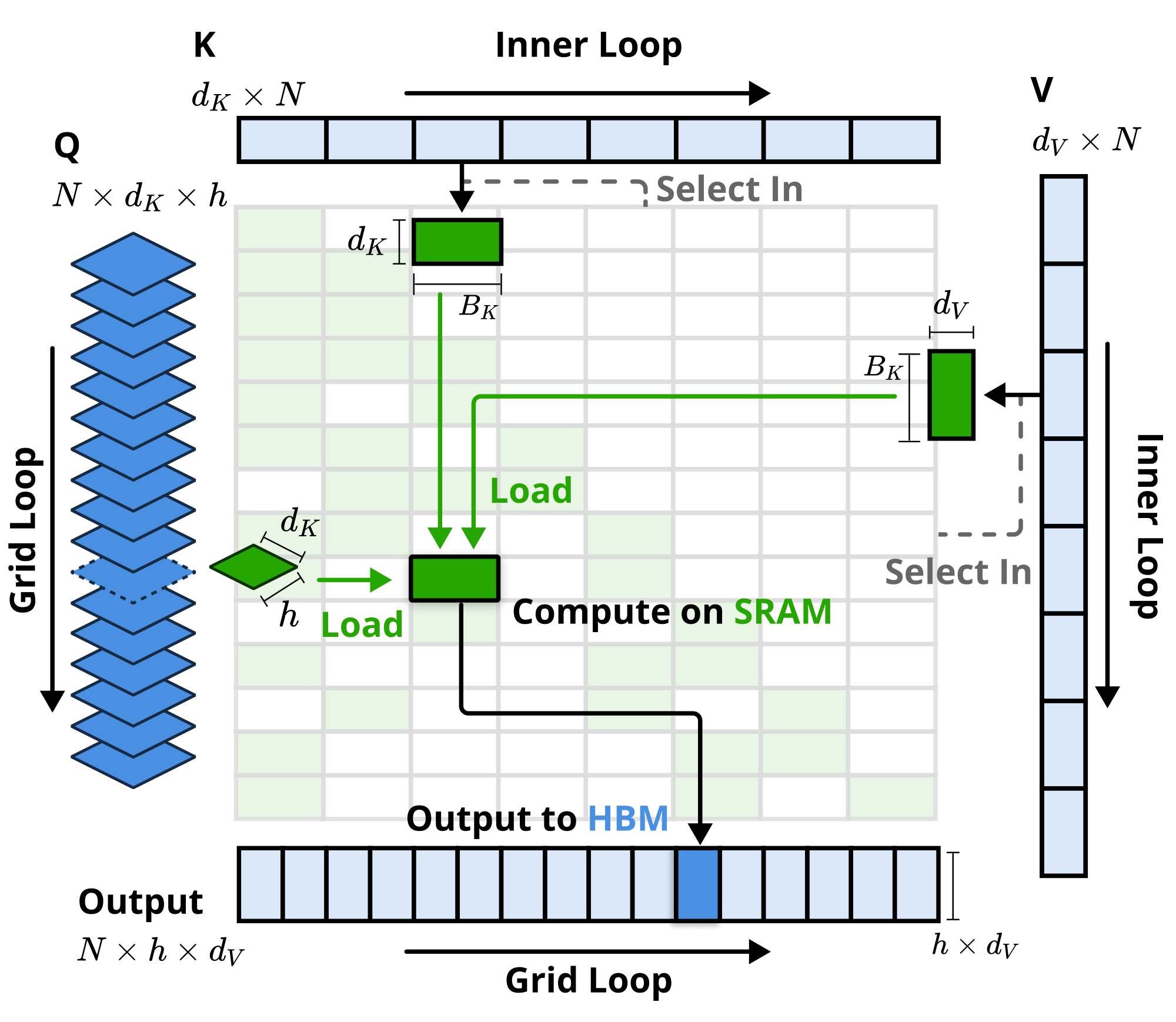 **Figure 3:** Kernel design for NSA. The kernel loads queries by GQA groups (Grid Loop), fetches corresponding sparse KV blocks (Inner Loop), and performs attention computation on SRAM. Green blocks indicate data on SRAM, while blue indicates data on HBM.