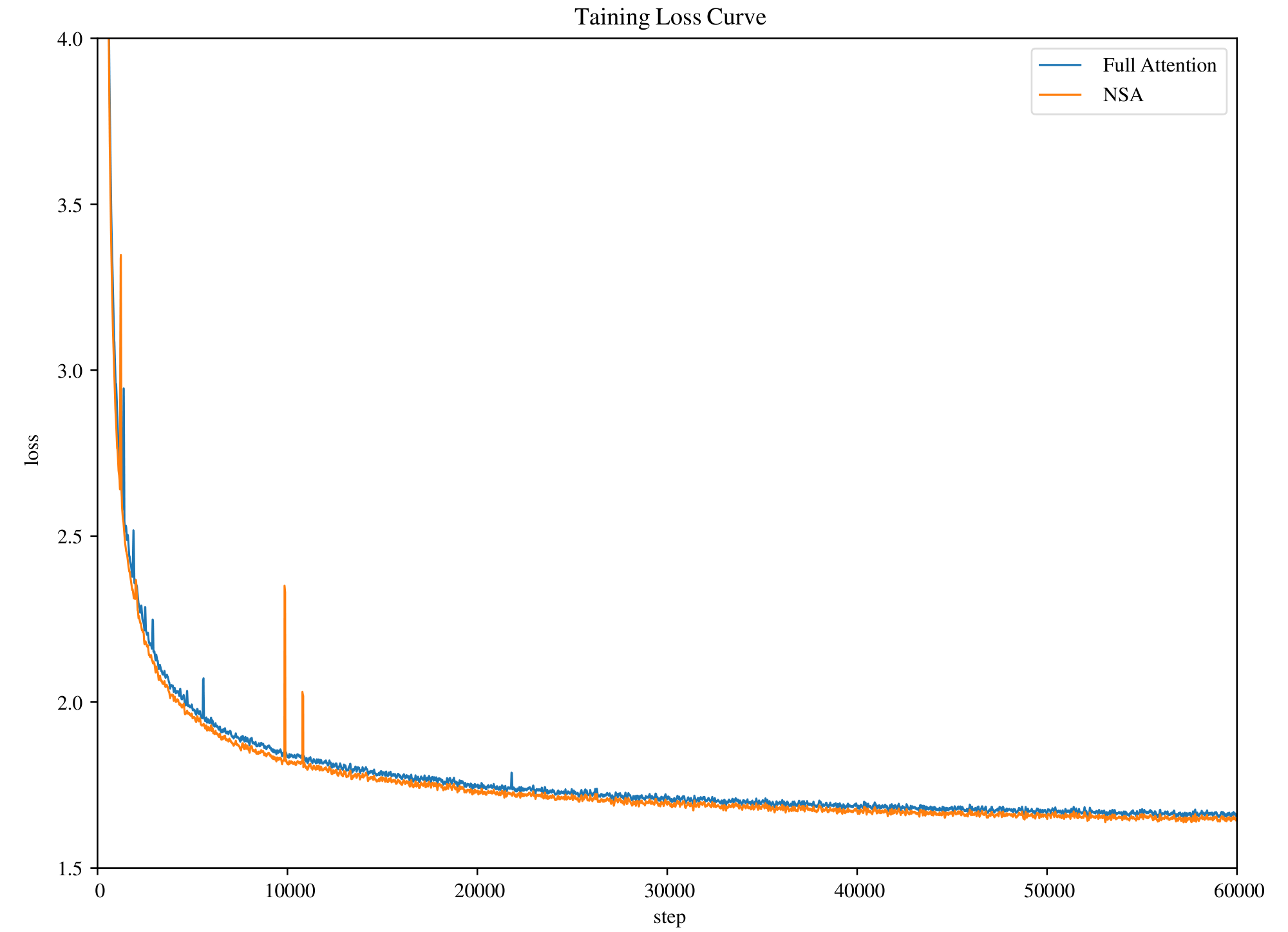 **Figure 4:** Pretraining loss comparison between Full Attention and our NSA on 27B-parameter model. Both models exhibit stable convergence, with NSA achieving lower loss values.