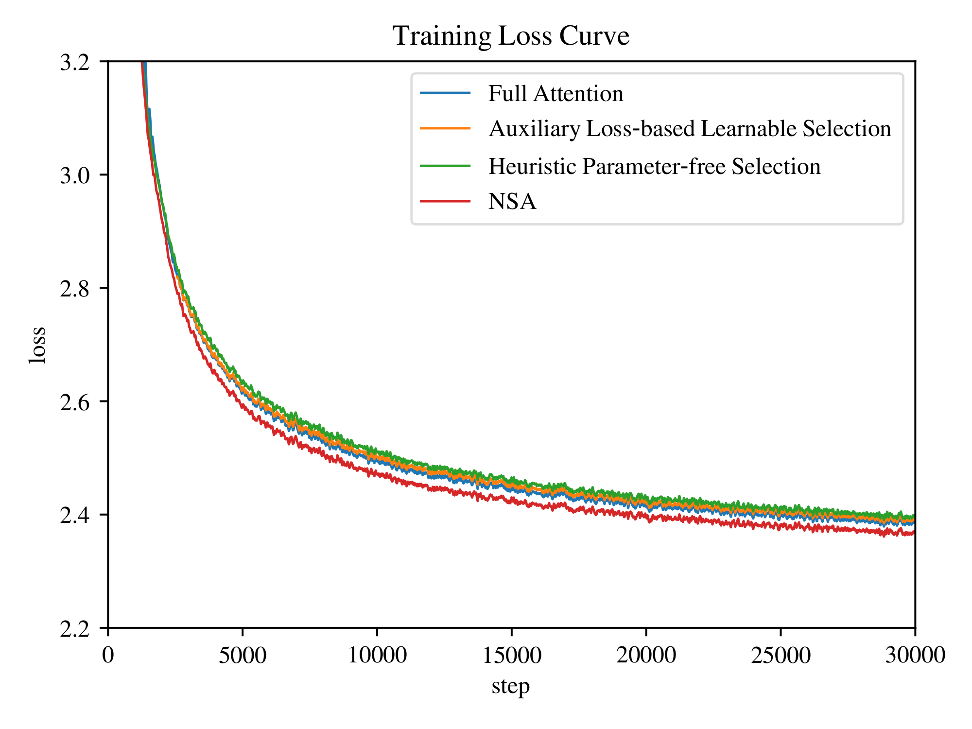 **Figure 7:** Compare training loss on a 3B-parameter model with Full Attention and different token selection strategies and. Our NSA achieves better performance.