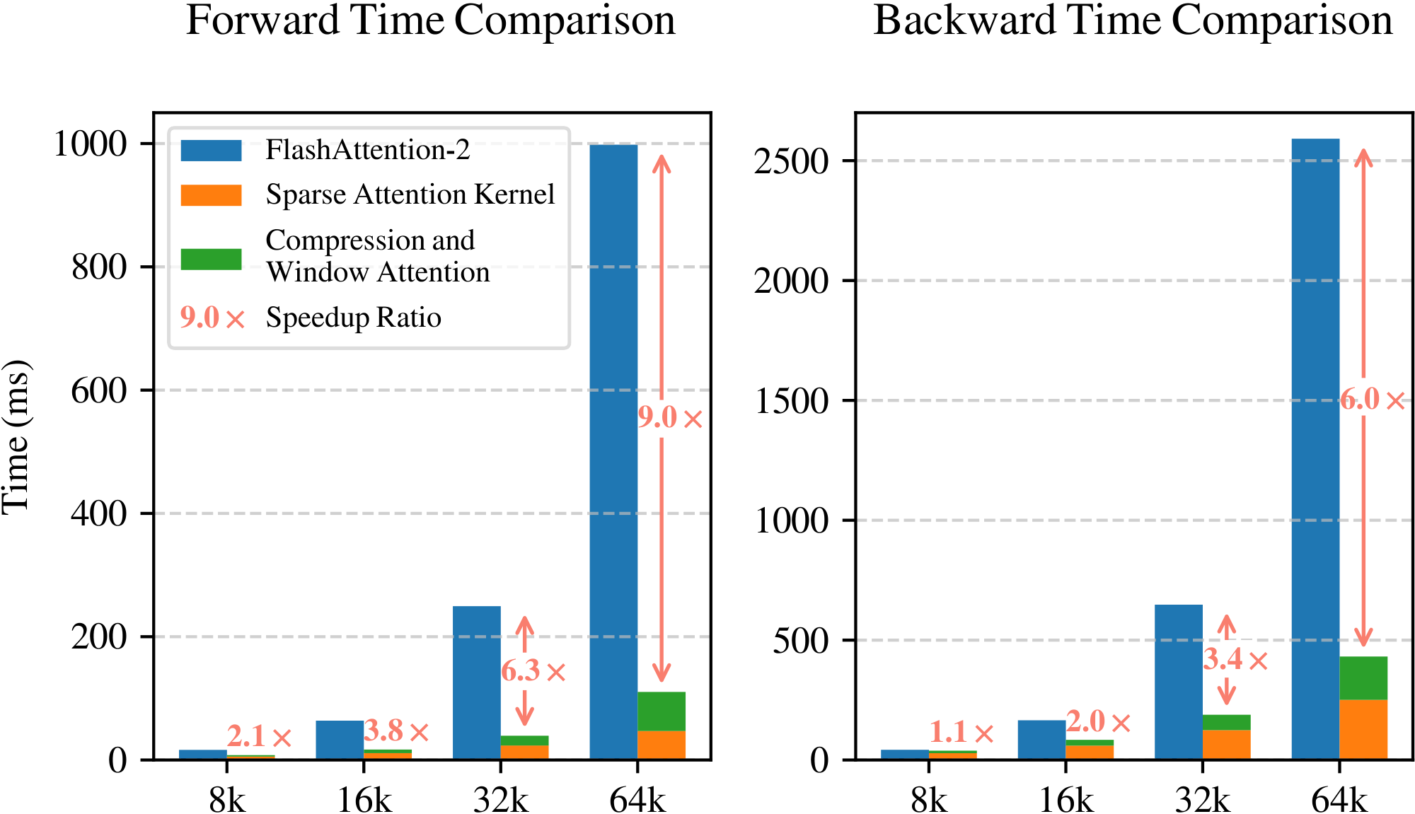 **Figure 6:** Comparison of Triton-based NSA kernel with Triton-based FlashAttention-2 kernel. Our implementation significantly reduces latency across all context lengths, with the improvement becoming more pronounced as input length increases.