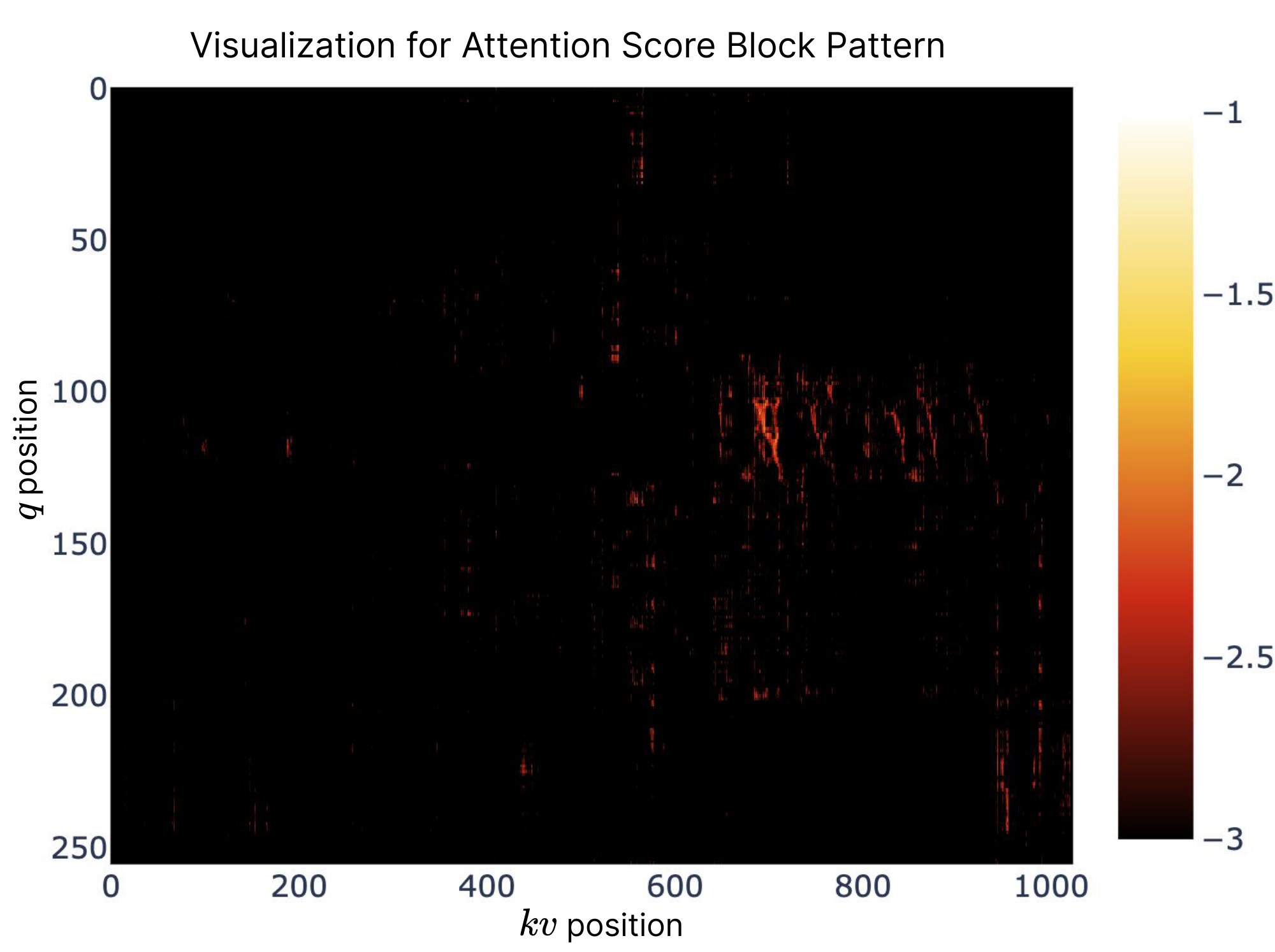 **Figure 8:** Visualization of Attention Map on a Full Attention transformer. Light-colored regions indicate higher attention values. As shown in the figure, attention scores exhibit blockwise clustering distribution.