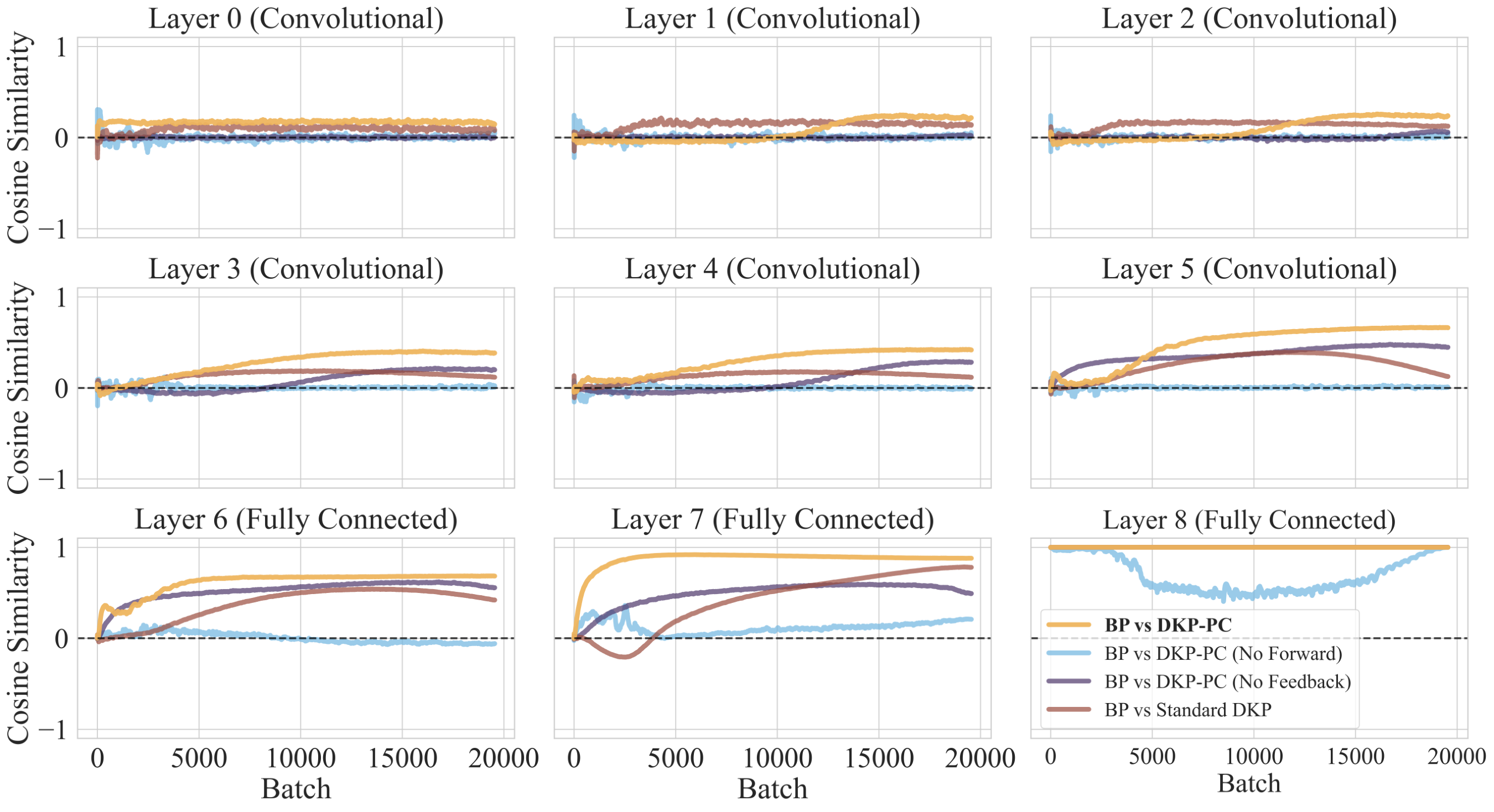 **Figure 3:** Forward weight gradients alignment across layers of a VGG9-like CNN trained for 50 epochs on CIFAR-100. Each curve shows the cosine similarity between the instantaneous forward-weight gradient produced by DKP and DKP-PC algorithms, compared to the one computed with BP. All gradients exclude weight decay and momentum and are smoothed using an exponential moving average with a window of 100 batches. DKP (brown) displays positive but slow alignment with BP, progressively deteriorating with increasing distance from the output layer. DKP-PC (yellow) gradient is computed as sum of the gradients resulting from DKP and PC stages. It achieves consistently faster, higher, and more stable alignment across all layers compared to standard DKP. The light blue curve shows that disabling the PC forward-weight update in DKP-PC causes alignment to collapse in all layers, confirming its role in injecting alignment information into the forward weights. The blue curve, obtained by disabling the feedback-weight update in DKP-PC, demonstrates that the alignment and regularization terms introduced by the PC stage also improve the update of the feedback matrices, resulting in worse alignment when disabled.