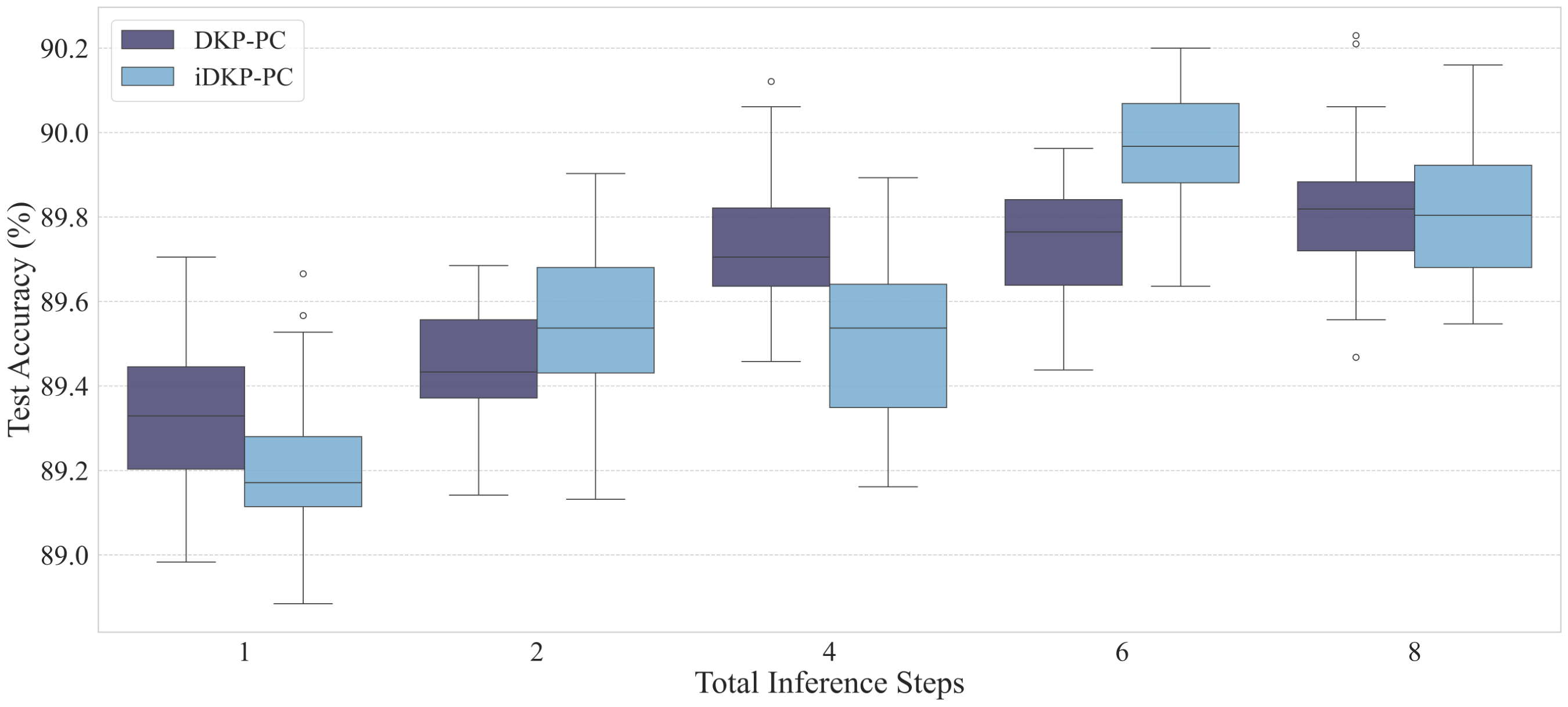 **Figure 5:** Test accuracy distributions over 30 trials are shown as a function of the total number of neural activity optimization steps. Blue boxplots correspond to a four-layer MLP trained on Fashion-MNIST with DKP-PC, while light blue boxplots show the same architecture trained with iDKP-PC. In line with PC theory, both methods display a positive correlation between the number of optimization steps and the final test accuracy.