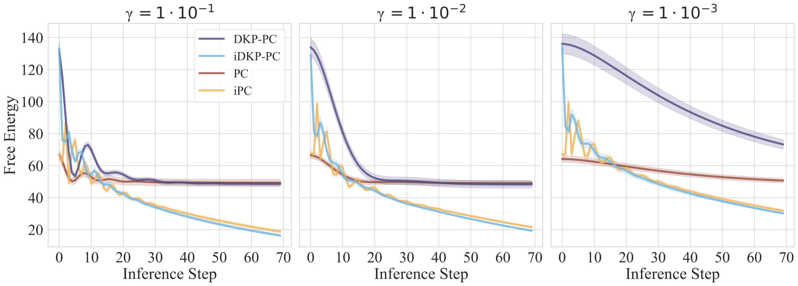 **Figure 4:** Energy evolution of four-layer MLP networks on a Fashion-MNIST batch for three different neural activity learning rate magnitudes. DKP-PC and its incremental variant are shown in blue and light blue, respectively, while standard PC and iPC are represented in brown and yellow. Both DKP-PC variants start from higher energy values due to the immediate error term at every layer, and converge to levels similar to those of the standard PC and iPC networks. Although DKP-PC exhibits slower convergence due to the additional terms in the neural activity dynamics, its incremental version equals the convergence speed of iPC across all evaluated learning rates, suggesting that updating forward parameters during inference effectively compensates for the additional complexity introduced by DKP.