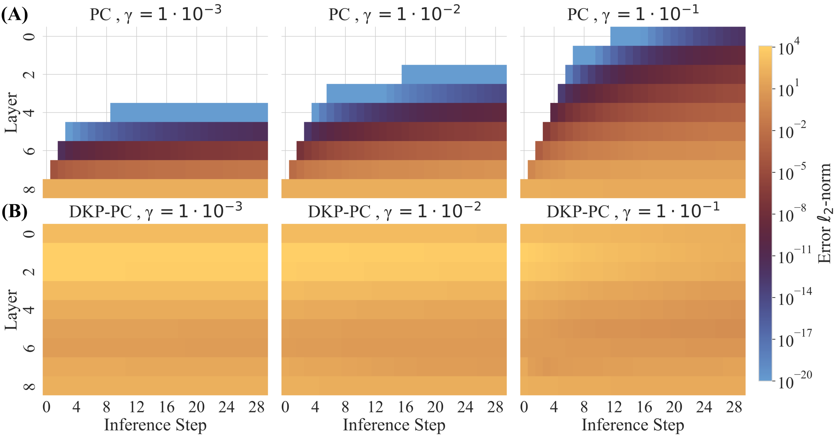 **Figure 2:** Error propagation in PC (A) and DKP-PC (B) during the inference phase of a VGG-9 network trained on a single CIFAR-10 batch, at different magnitudes of the neural activity learning rate $\gamma$. In (A), PC exhibits both an error decay problem, where the error magnitude decreases exponentially with network depth, and an error delay problem, as the error signal flows through the network sequentially, undermining the theoretical parallelism. White colour represents values equal to zero or below the numerical precision. In (B), DKP-PC mitigates both issues, generating a more uniform error signal across all layers at the start of neural activity optimization.