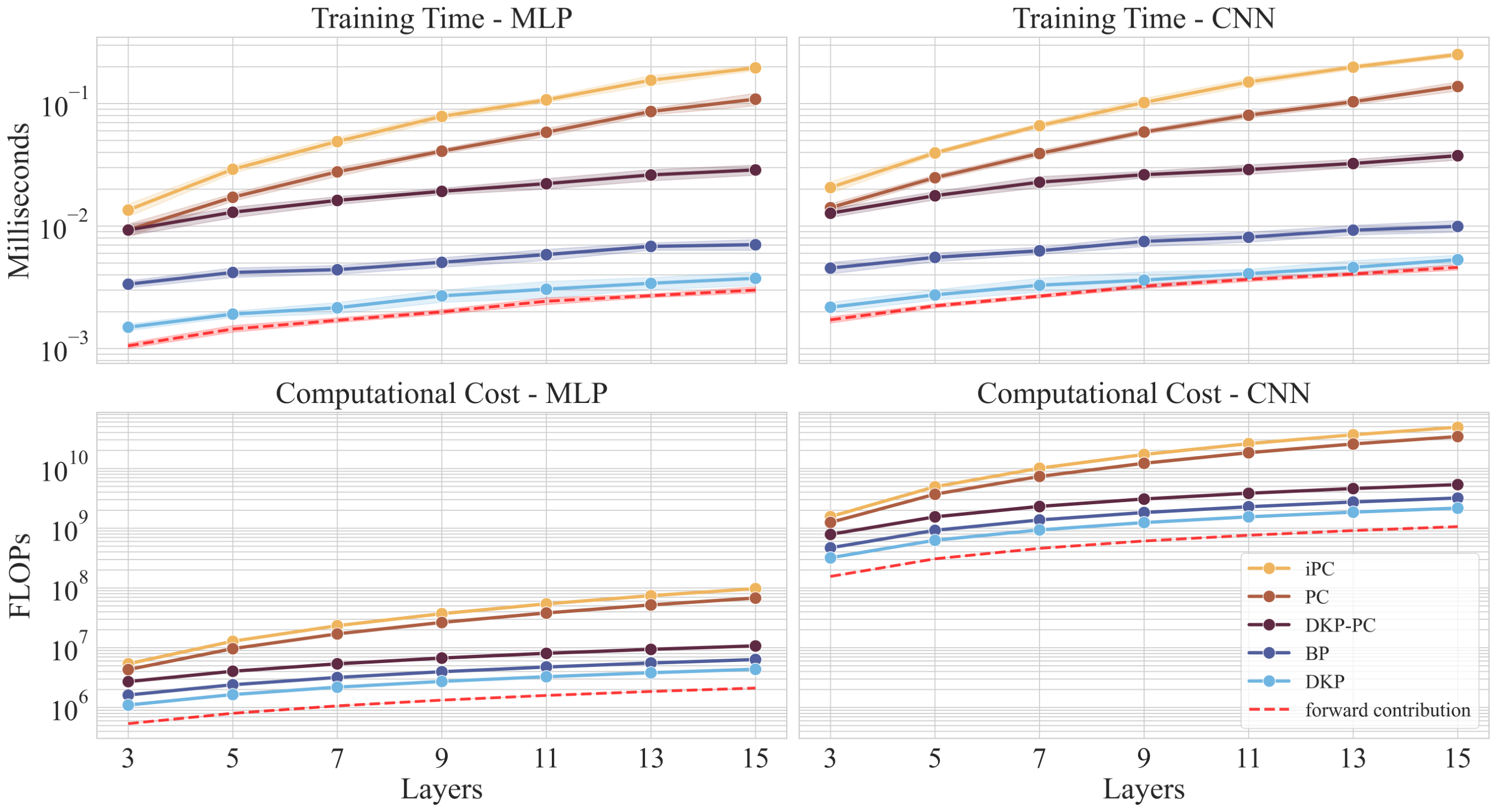 **Figure 6:** The first row compares the training time on a logarithmic scale, measured as the sum of the forward pass and the complete parameter updates, with the contribution of the forward pass illustrated as a red dashed line. Results are averaged over 20 samples. The second row compares the minimum FLOPs requirements, estimated from the core MAC operations. In all plots, for both PC and iPC, the number of inference-phase steps is assumed to equal the network depth. In contrast, for DKP-PC, only a single step is considered, as it has been empirically demonstrated to be enough to achieve comparable performance.