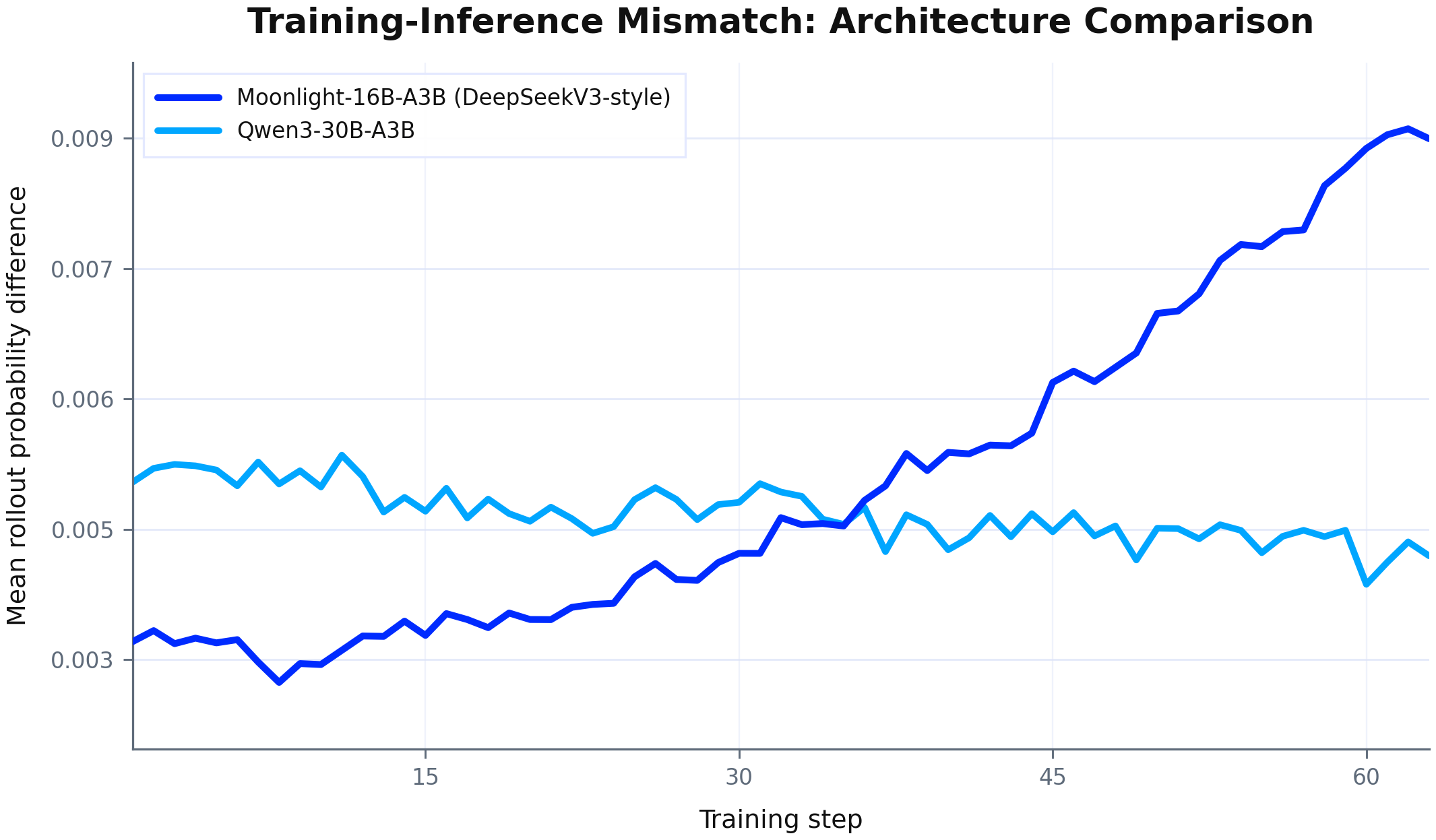 **Figure 3:** TIM comparison between Moonlight-16B-A3B (DeepSeekV3-style) and Qwen3-30B-A3B. The DeepSeekV3-style architecture shows substantially higher training–inference mismatch.