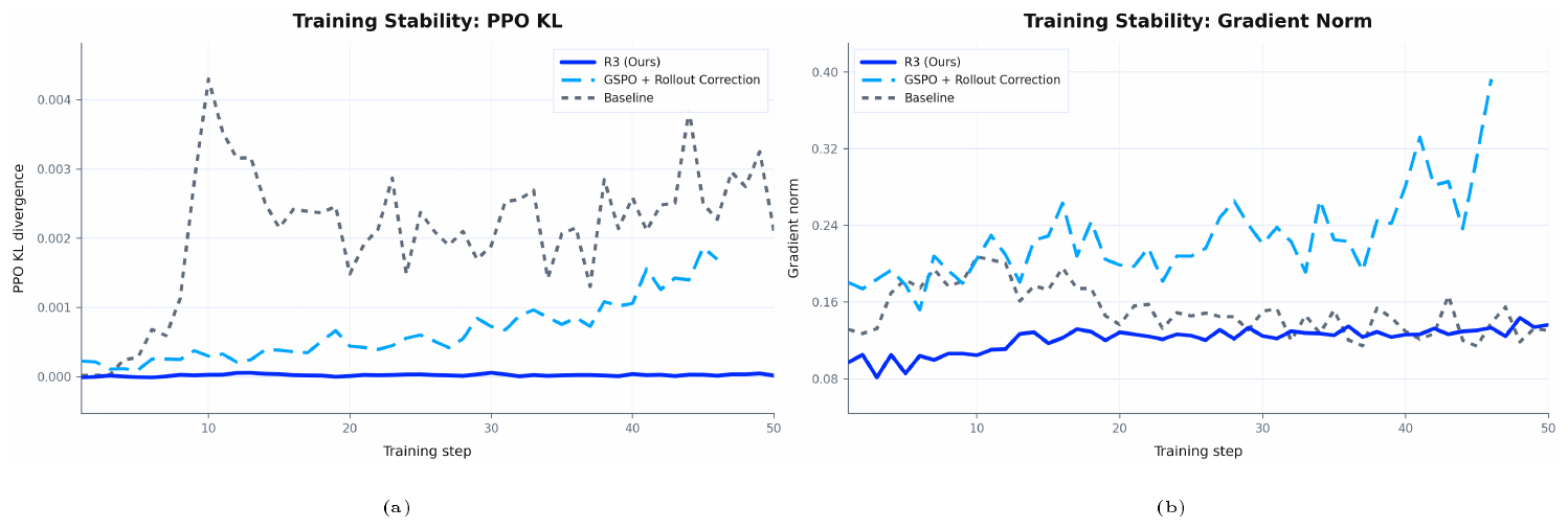 **Figure 5:** Training stability signals. Router Replay R3 stabilizes the RL update by maintaining lower KL divergence and smoother gradient norms than the original and rollout-corrected baselines.
