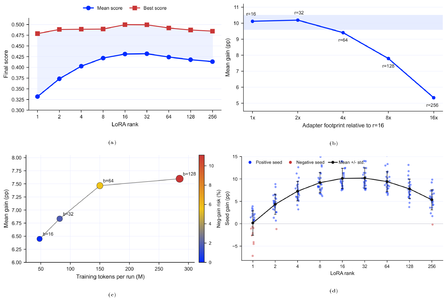 **Figure 10:** Reliability and cost structure of the rank sweep. Mean–best separation and high-rank opportunity cost characterize where added rank stops paying off, while batch-cost and seed-reliability views show why cheaper adapters enable the seed-heavy evaluation that low-rank reliability requires.
