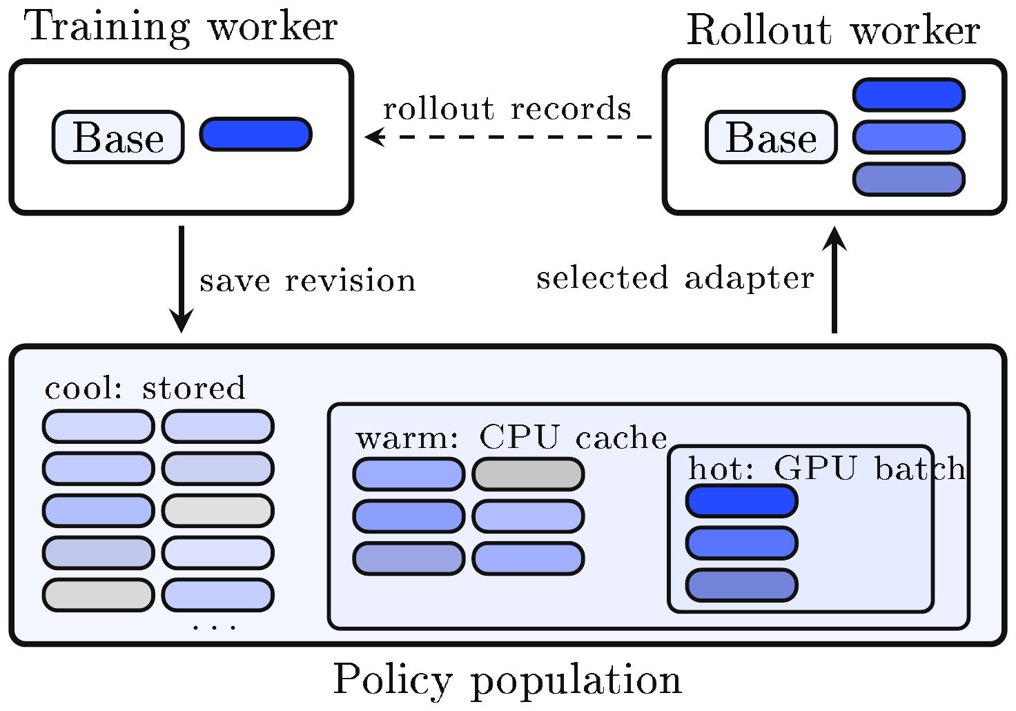 **Figure 25:** MinT policy lifecycle. Training updates adapter state over a resident base, export saves fixed adapter revisions into the policy population, and rollout or serving selects revisions through bounded residency tiers.