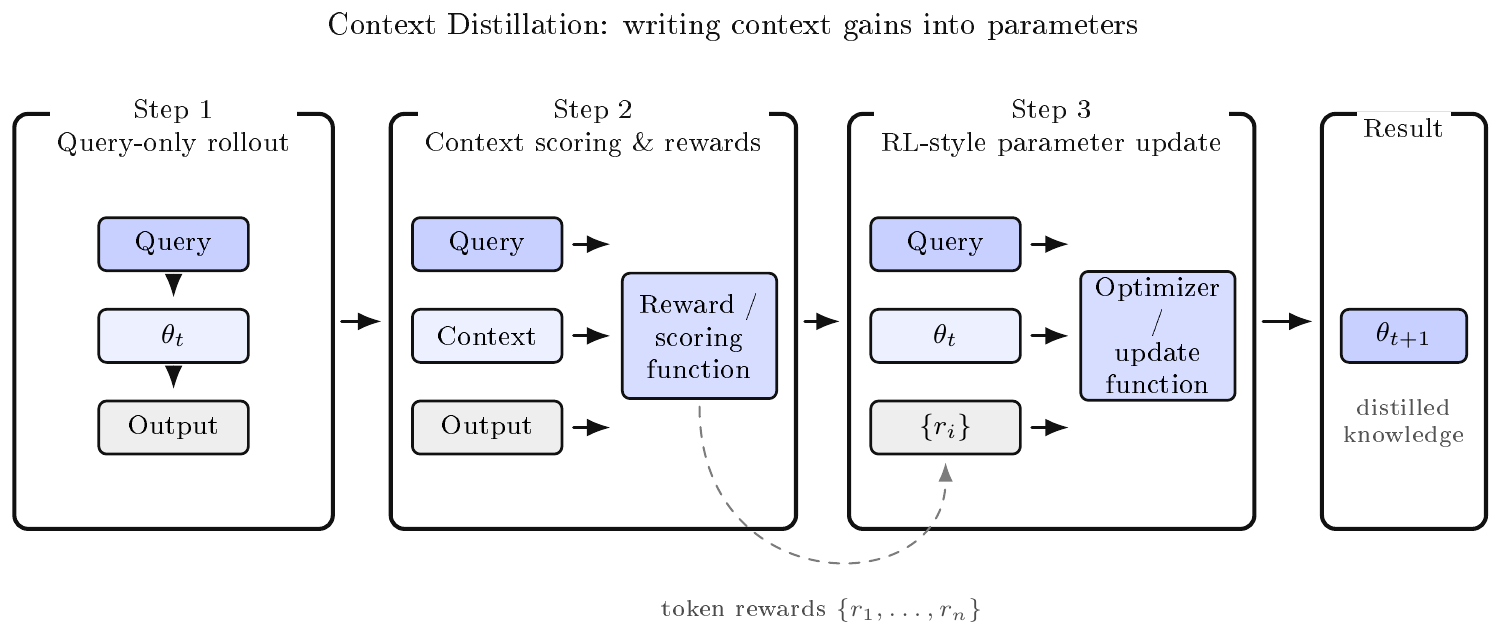 **Figure 23:** Context Distillation updates the query-only policy using a query-plus-context teacher signal.
