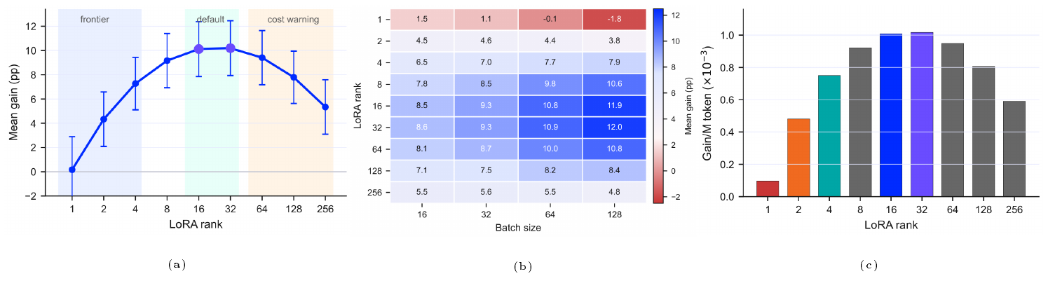 **Figure 8:** Rank-sweep overview. The Qwen $3$- $8$ B PPO sweep separates LoRA rank into low-rank research frontier, middle-rank deployment default, and high-rank cost-warning regimes rather than a monotonic capacity curve.