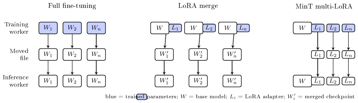 **Figure 27:** Training-to-serving artifacts under full fine-tuning, merge-based LoRA, and MinT. Full fine-tuning and merge-based LoRA move full model checkpoints for each variant. MinT moves exported LoRA adapter revisions to an inference engine that already holds the compatible base.