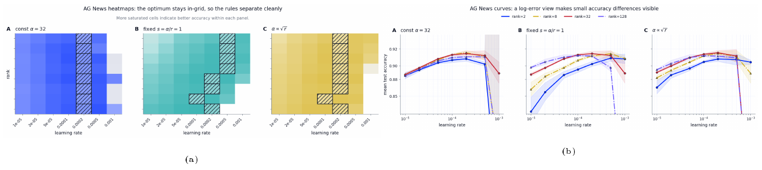 **Figure 17:** AG News learning-rate transfer across ranks. Heatmaps locate the good learning-rate region, while curves distinguish best-point reuse from transfer quality under each alpha rule.