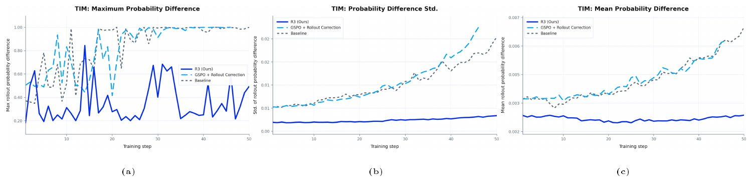 **Figure 4:** TIM metrics: rollout probability mismatch. Across maximum difference, standard deviation, and mean difference, Router Replay R3 consistently reduces the mismatch between rollout-side and training-side probabilities relative to the original and rollout-corrected baselines.