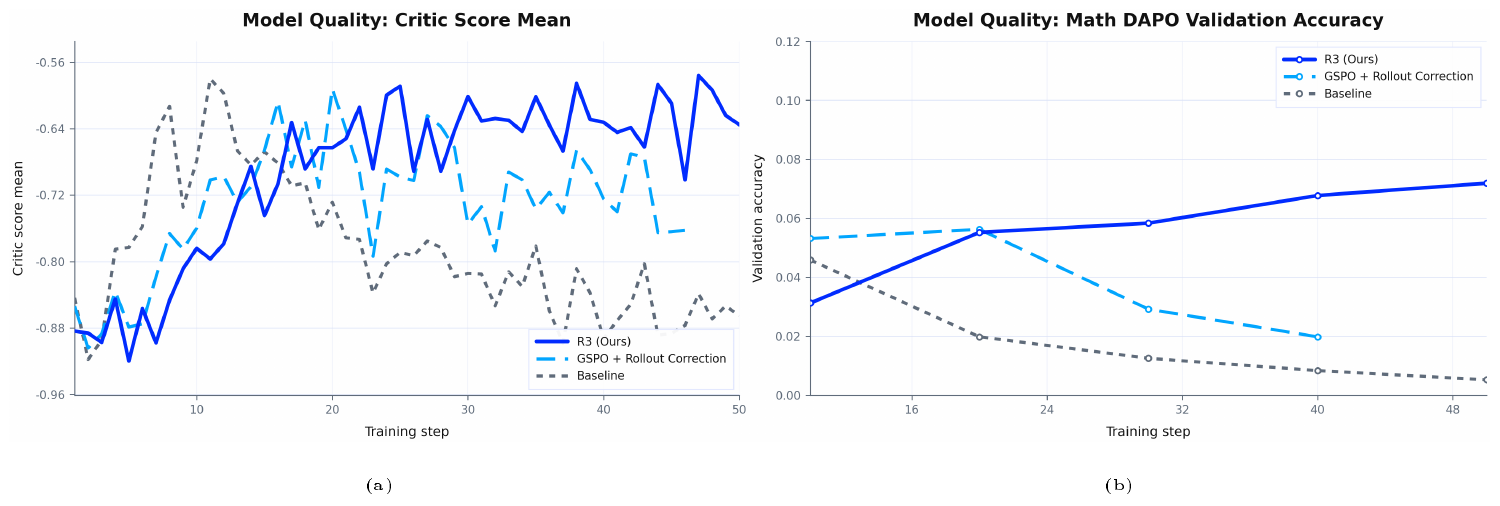 **Figure 6:** Quality metrics. Router Replay R3 improves downstream quality by sustaining higher critic scores and achieving stronger validation accuracy on the math DAPO task.
