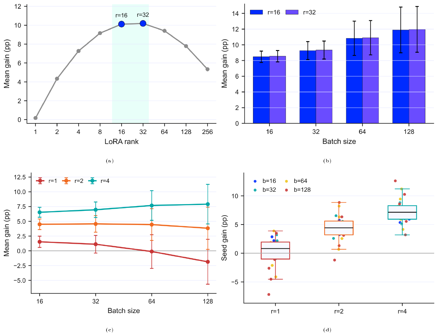 **Figure 9:** Middle- and low-rank operating regions. **(a, b)** Ranks $16$ and $32$ provide the strongest practical balance of mean gain and downside risk under the observed PPO recipe. **(c, d)** Ranks $1$ – $4$ still carry positive reinforcement-learning signal, but rank $1$ becomes sharply batch- and seed-sensitive.