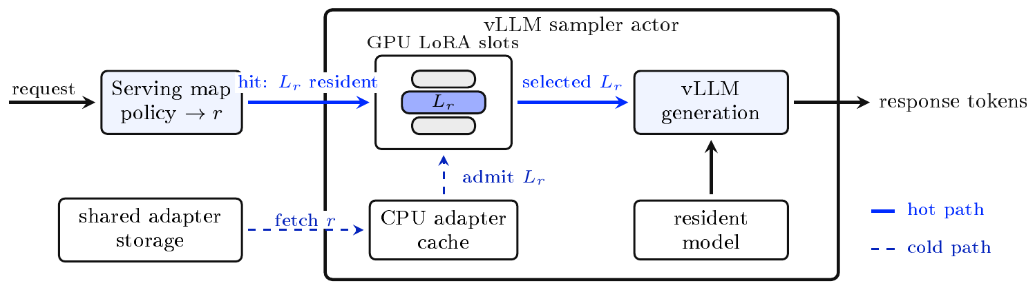 **Figure 28:** Shared-base multi-LoRA serving in MinT. A request resolves to an exported adapter revision. The hot path uses an adapter already in a GPU slot, while the cold path fetches the revision from shared storage into the CPU cache and then admits it into a GPU batch slot before decoding.