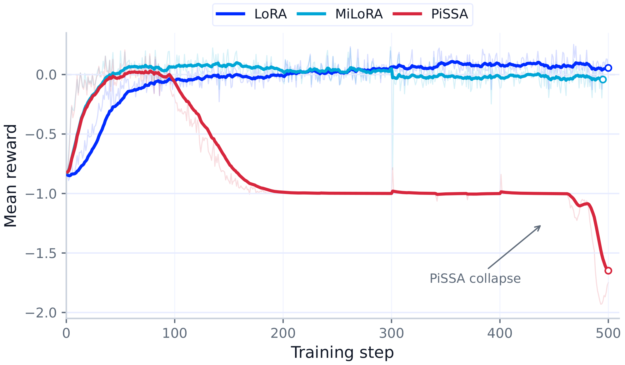 **Figure 12:** Training reward curves for DAPO 1.5B. PiSSA, MiLoRA, and LoRA are compared over 500 training steps using the same reward metric.