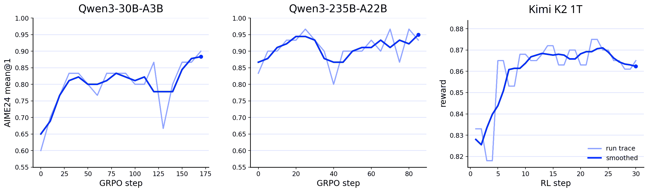 **Figure 26:** MoE LoRA RL curves from the MinT evaluation. The 30B and 235B panels use AIME24 mean@1; the Kimi K2 panel reports the end-to-end LoRA RL reward curve for a 1T-class countdown-task run.