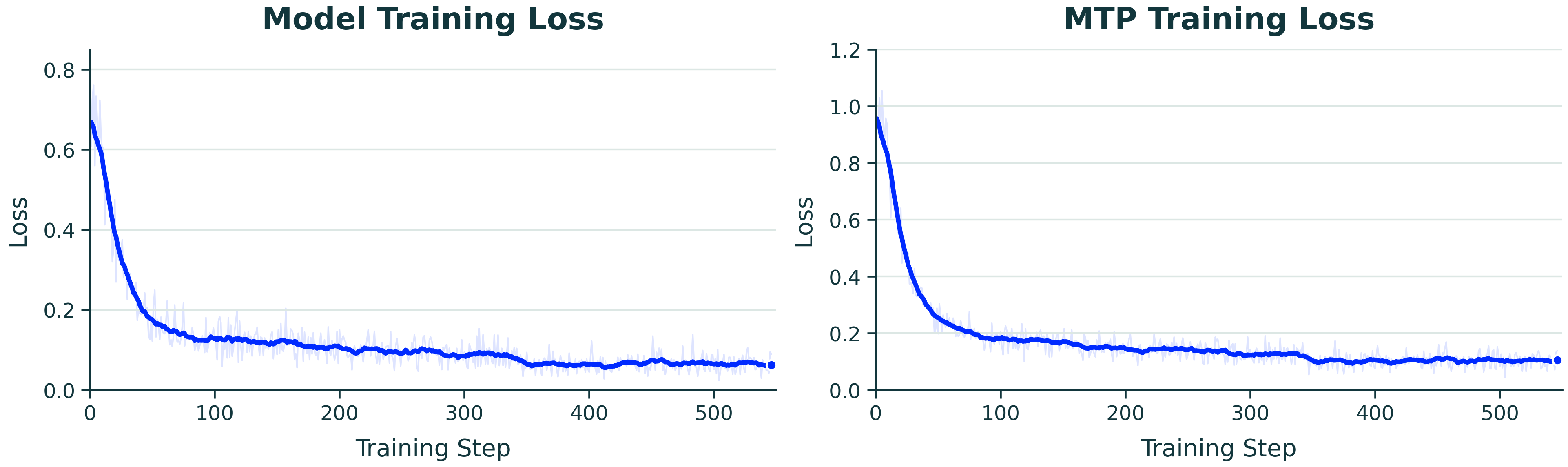 **Figure 7:** Training loss curves for the model and MTP components of GLM5.1 with LoRA adapters.