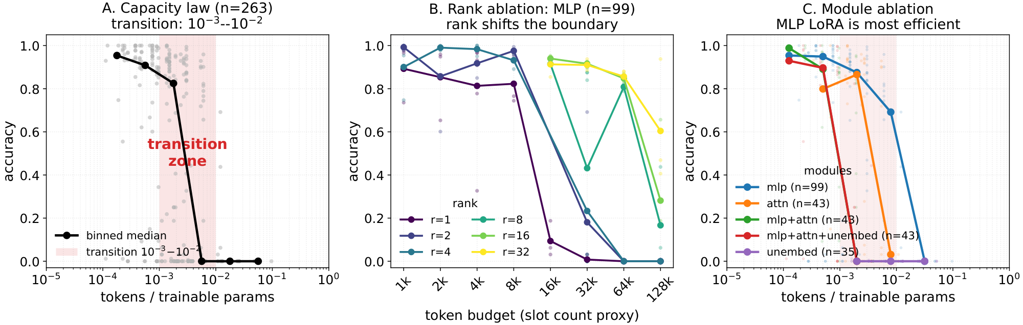 **Figure 21:** DishNameBenchmark reveals a bounded LoRA memory law: usable capacity lies around $10^{-3}-10^{-2}$ tokens per trainable parameter, degrades predictably after saturation, and is most parameter-efficient when memory is written into MLP LoRA.