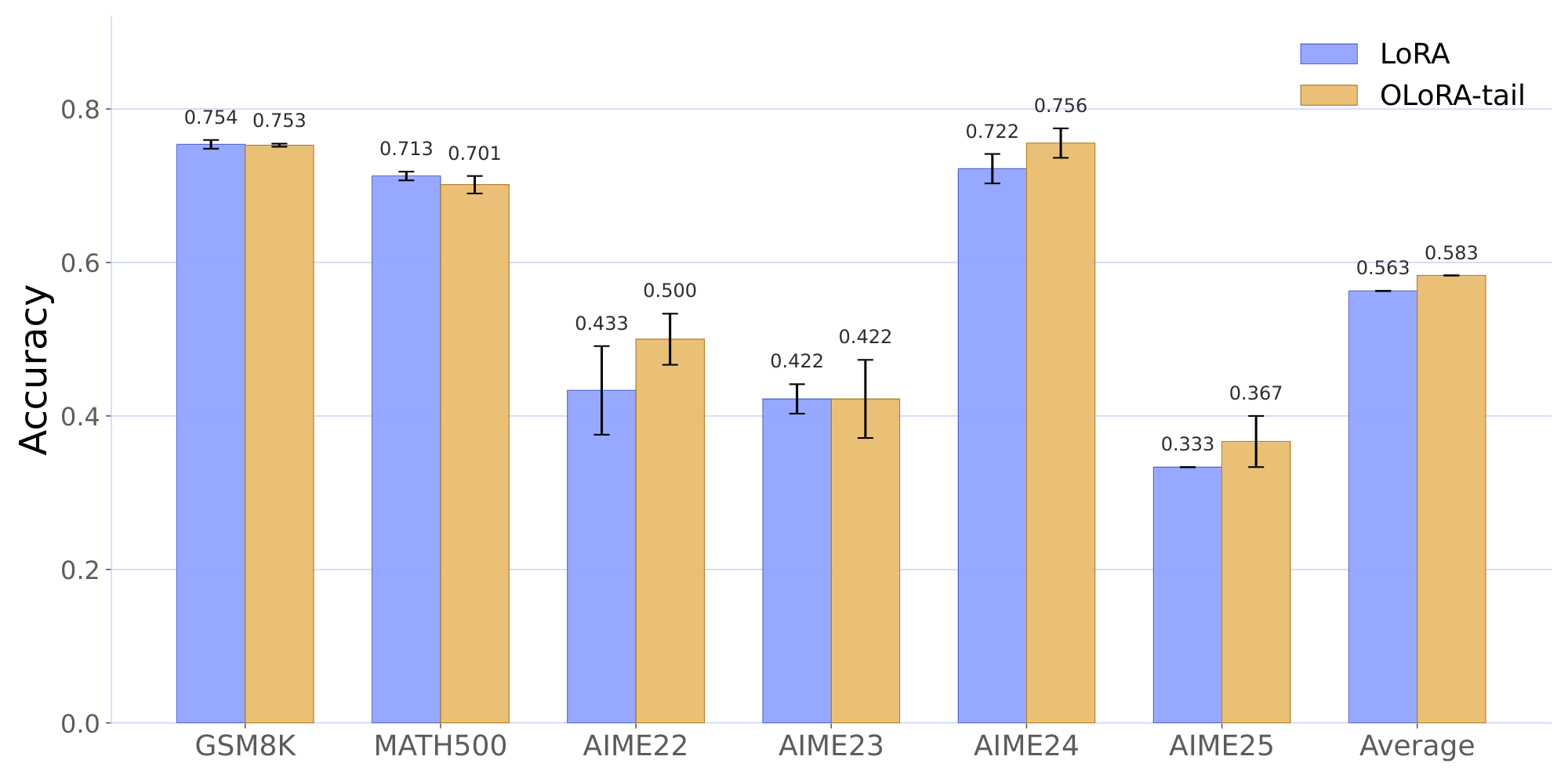 **Figure 14:** Comparison of LoRA and OLoRA-tail on mathematical reasoning benchmarks. OLoRA-tail consistently matches or outperforms LoRA, achieving a higher average accuracy ($58.3\%$ vs. $56.3\%$).