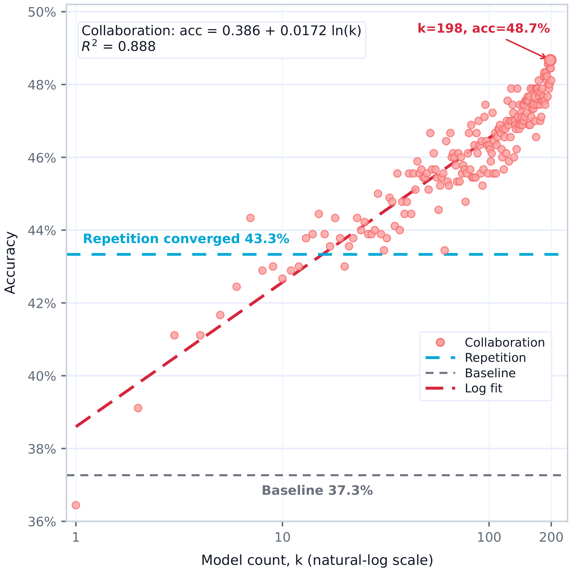 **Figure 24:** Model-count scaling by majority vote. Collaboration across distinct LoRA models improves beyond repeated sampling from one model, and the Collaboration curve is approximately linear in $\ln(k)$ over the measured range.