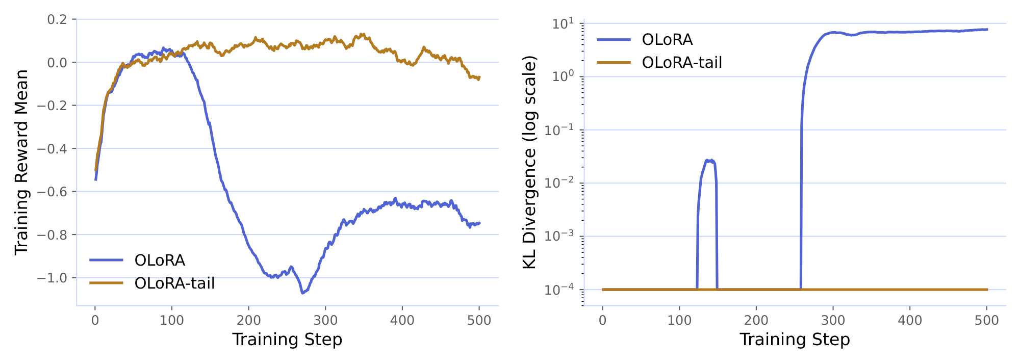 **Figure 13:** Training reward (left) and KL divergence from the reference model (right, log scale) for OLoRA and OLoRA-tail on DeepSeek-R1-Distill-Qwen-1.5B trained with DAPO. OLoRA collapses around step 100, with reward dropping to $-1.0$ and KL divergence exploding to ${\sim}8$, while OLoRA-tail remains stable throughout 500 steps.