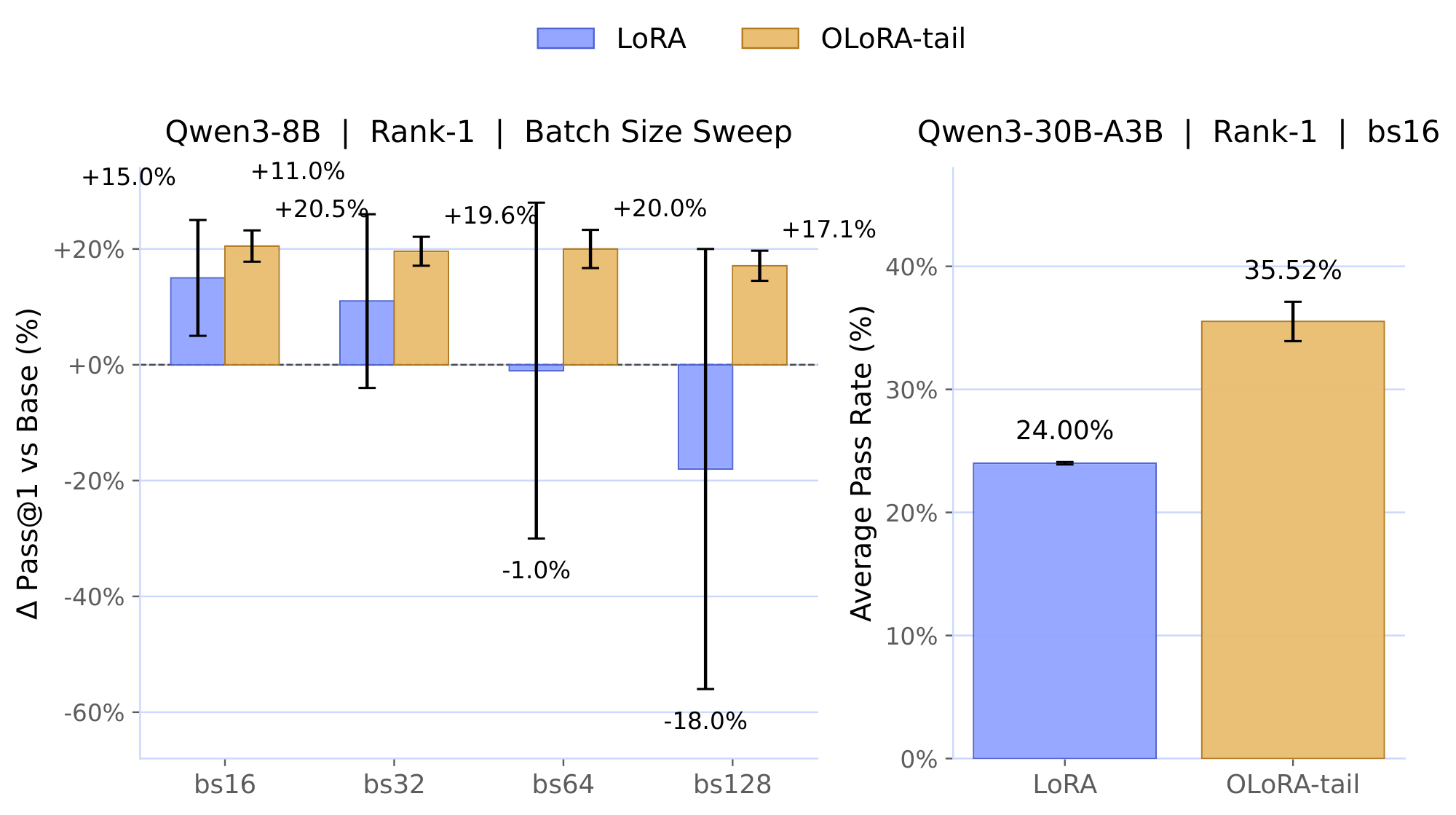 **Figure 15:** Rank-1 OLoRA-tail versus LoRA on Qwen3-8B and Qwen3-30B-A3B-Instruct trained with DAPO. **Left**: $\Delta$ Pass@1 over the base model across batch sizes on Qwen3-8B; OLoRA-tail maintains a consistent gain of ${\sim}{+}20\%$ regardless of batch size, while LoRA degrades from $+15\%$ at bs16 to $-18\%$ at bs128. **Right**: Average pass rate on Qwen3-30B-A3B-Instruct; OLoRA-tail ($35.5\%$) surpasses LoRA ($24.0\%$) by $11.5$ percentage points. Error bars show standard deviation across 6 random seeds.