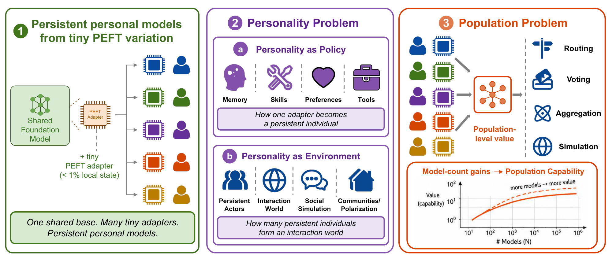 **Figure 20:** Scale Out maps small stable variation to population-level value. A shared base model supports persistent personal models through lightweight PEFT adapters. Scale Out requires both preserved individuality and population-level utility.