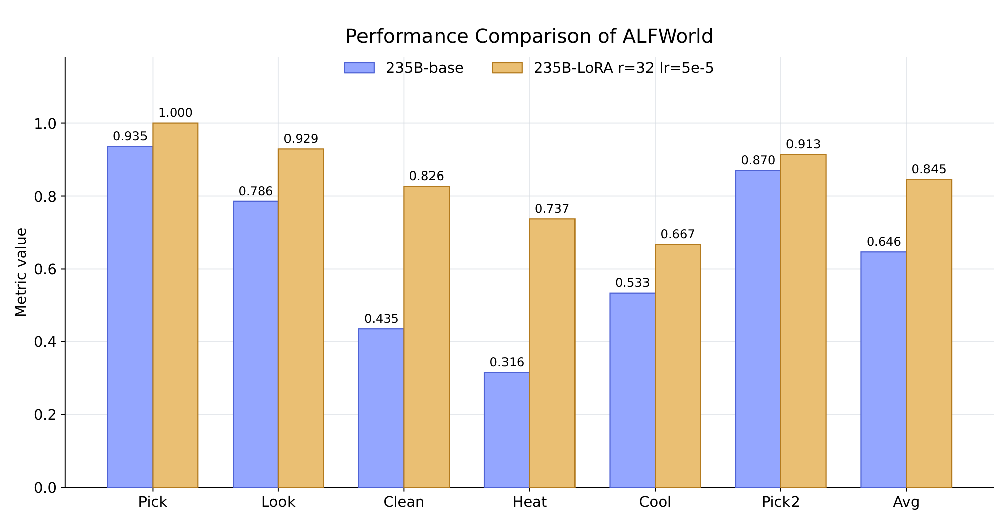 **Figure 22:** LoRA skill memory on ALFWorld. Starting from Qwen3-235B, a rank-32 LoRA adapter trained with the Skill-0/MinT recipe improves ALFWorld validation performance over the base model across task categories, raising the average score from $0.646$ to $0.845$ .