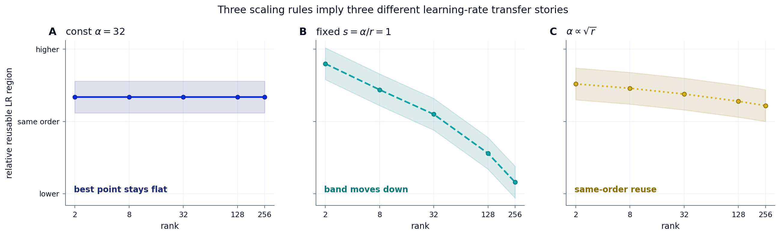 **Figure 16:** The practical summary is that learning-rate transfer depends on the chosen alpha-scaling rule.