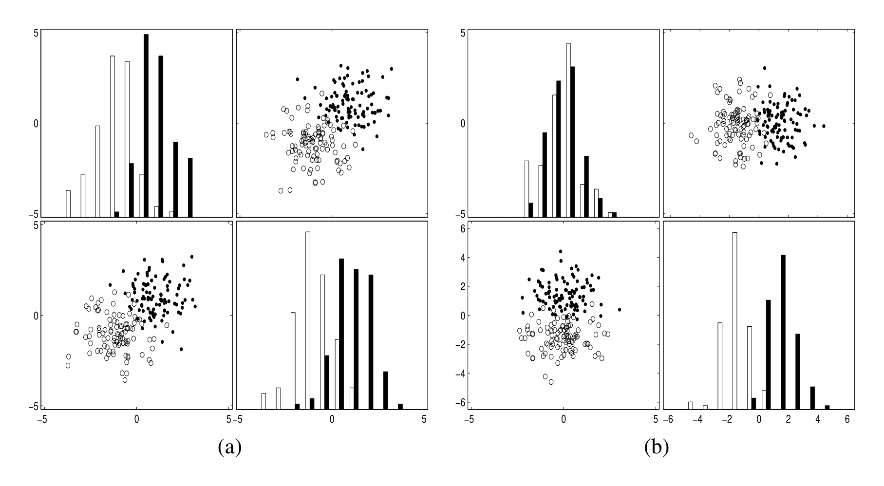 Figure 1: Information gain from presumably redundant variables. (a) A two class problem with independently and identically distributed (i.i.d.) variables. Each class has a Gaussian distribution with no covariance. (b) The same example after a 45 degree rotation showing that a combination of the two variables yields a separation improvement by a factor $\sqrt{2}$. I.i.d. variables are not truly redundant.