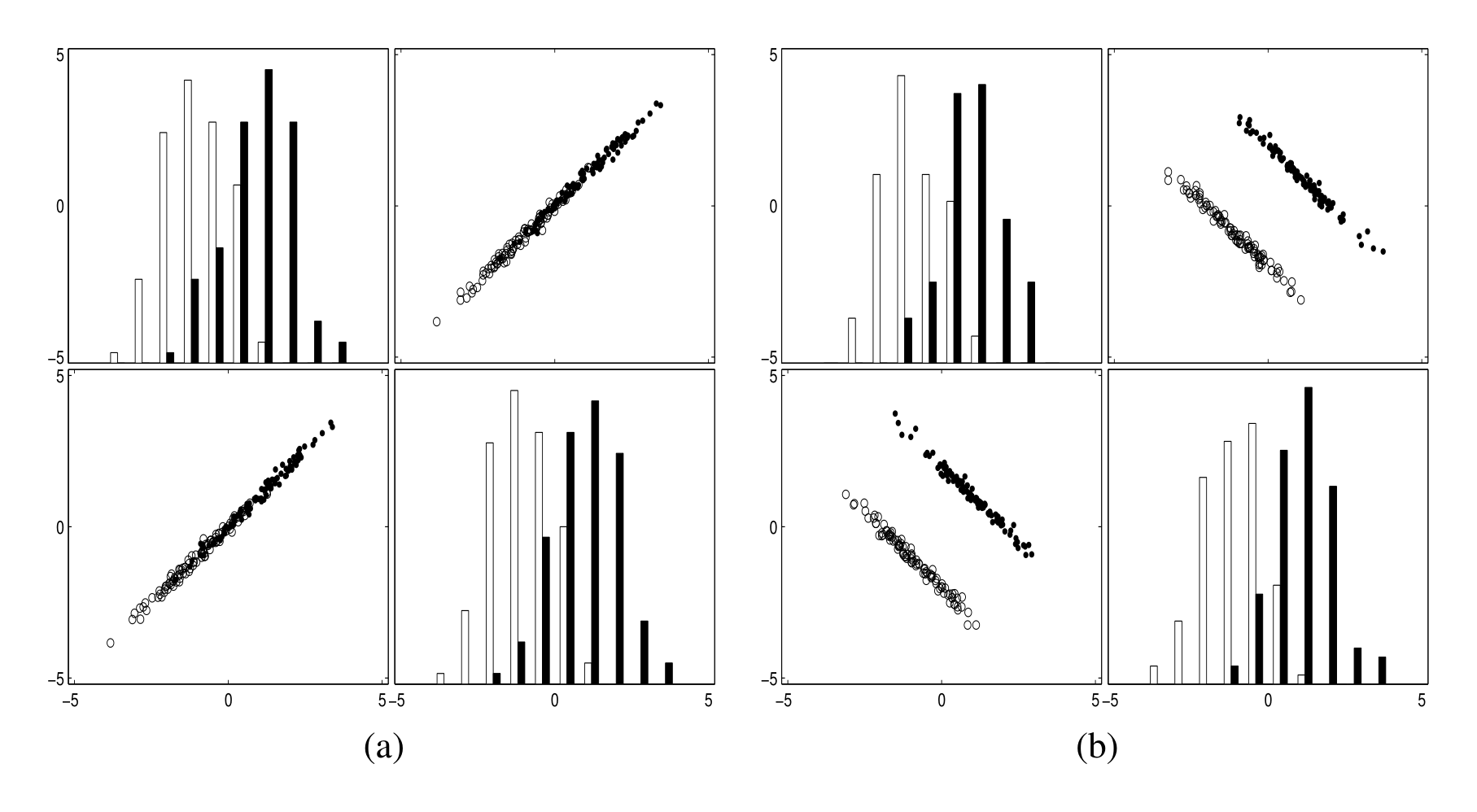 Figure 2: Intra-class covariance. In projection on the axes, the distributions of the two variables are the same as in the previous example. (a) The class conditional distributions have a high covariance in the direction of the line of the two class centers. There is no significant gain in separation by using two variables instead of just one. (b) The class conditional distributions have a high covariance in the direction perpendicular to the line of the two class centers. An important separation gain is obtained by using two variables instead of one.