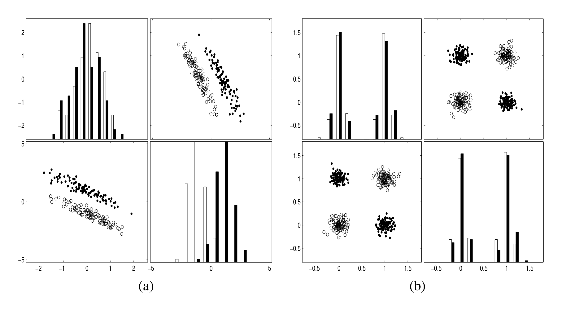 Figure 3: A variable useless by itself can be useful together with others. (a) One variable has completely overlapping class conditional densities. Still, using it jointly with the other variable improves class separability compared to using the other variable alone. (b) XOR-like or chessboard-like problems. The classes consist of disjoint clumps such that in projection on the axes the class conditional densities overlap perfectly. Therefore, individual variables have no separation power. Still, taken together, the variables provide good class separability .