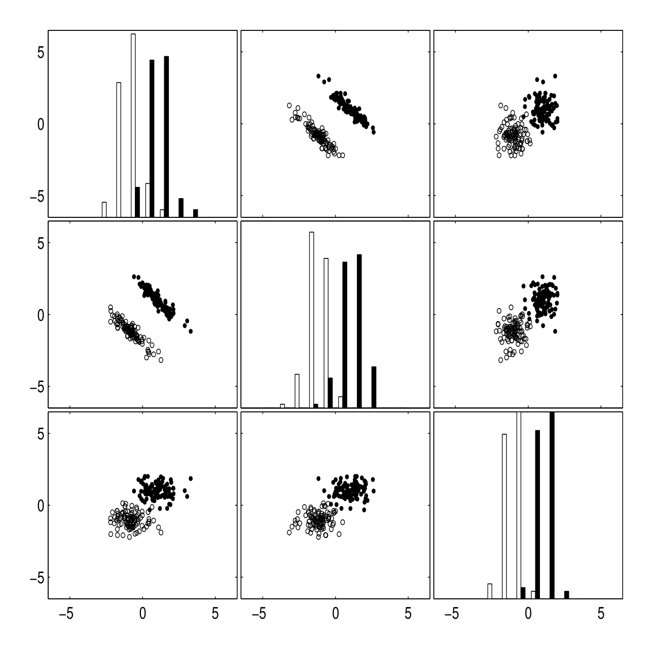 Figure 4: Forward or backward selection? Of the three variables of this example, the third one separates the two classes best by itself (bottom right histogram). It is therefore the best candidate in a forward selection process. Still, the two other variables are better taken together than any subset of two including it. A backward selection method may perform better in this case.
