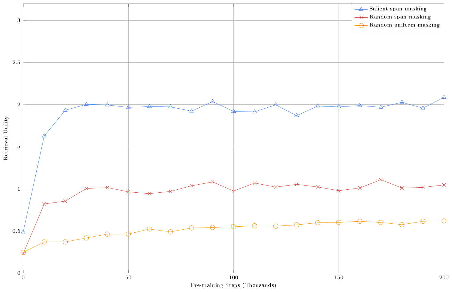 **Figure 4:** The Retrieval Utility (RU, described in Equation 2) vs the number of pre-training steps. RU roughly estimates the "usefulness" of retrieval. RU is impacted by the choice of masking and the number of pre-training steps.