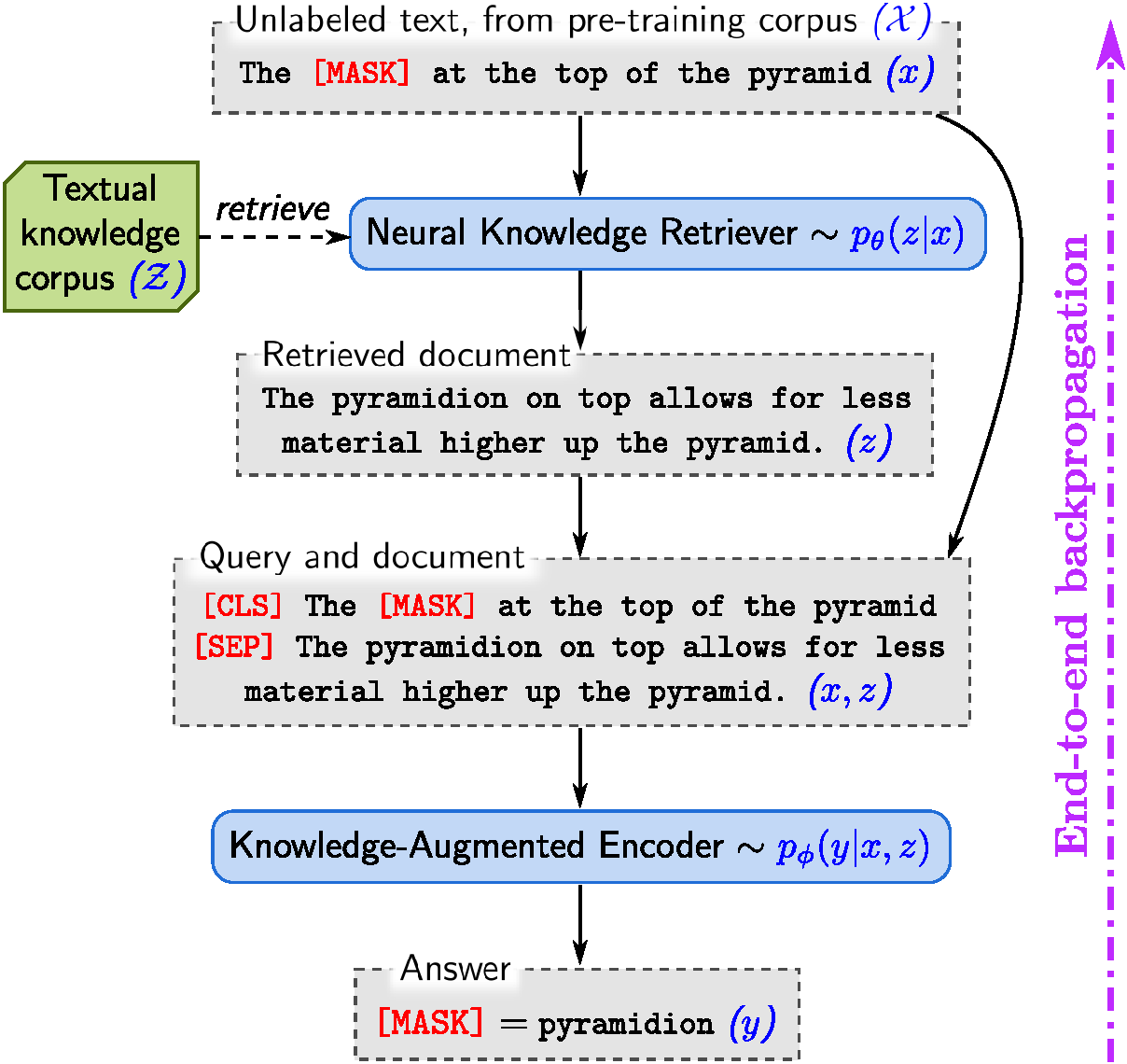 **Figure 1:** REALM augments language model pre-training with a **neural knowledge retriever** that retrieves knowledge from a **textual knowledge corpus**, $\mathcal{Z}$ (e.g., all of Wikipedia). Signal from the language modeling objective backpropagates all the way through the retriever, which must consider millions of documents in $\mathcal{Z}$ —a significant computational challenge that we address.