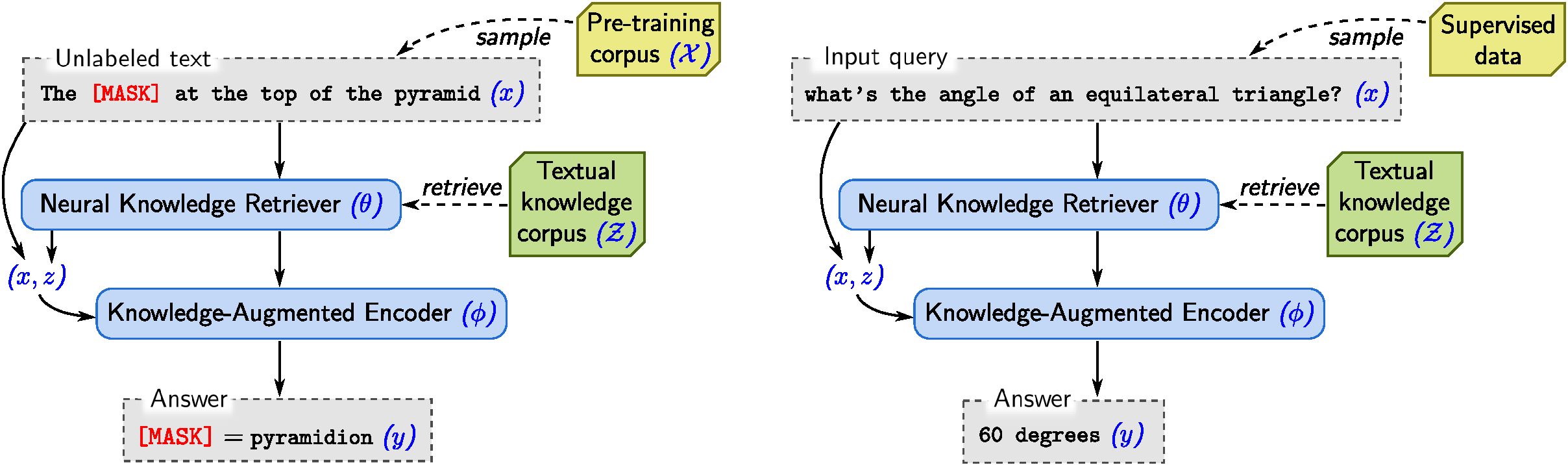 **Figure 2:** The overall framework of REALM. **Left:** *Unsupervised pre-training.* The knowledge retriever and knowledge-augmented encoder are jointly pre-trained on the unsupervised language modeling task. **Right:** *Supervised fine-tuning.* After the parameters of the retriever ($\theta$) and encoder ($\phi$) have been pre-trained, they are then fine-tuned on a task of primary interest, using supervised examples.