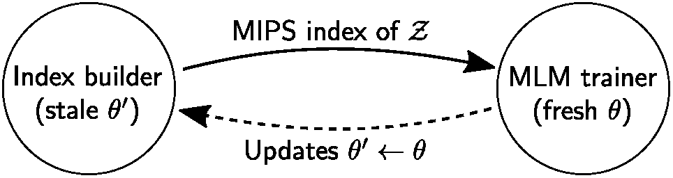 **Figure 3:** REALM pre-training with asynchronous MIPS refreshes.