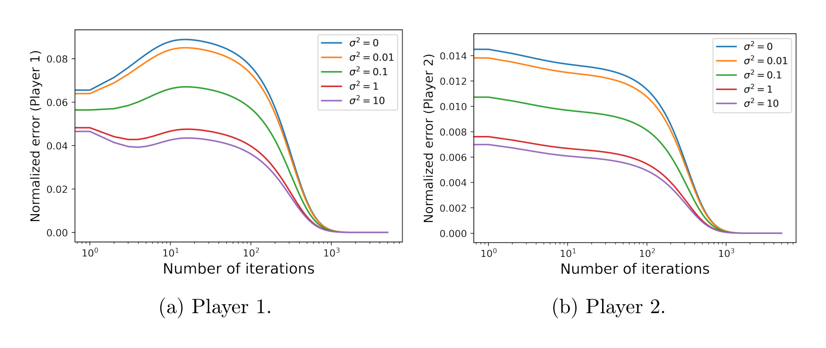 Figure 1: Normalized error under different $\sigma^2$ when $r=0.25$ ($\eta_1=\eta_2=0.1$ and $M=5000$).