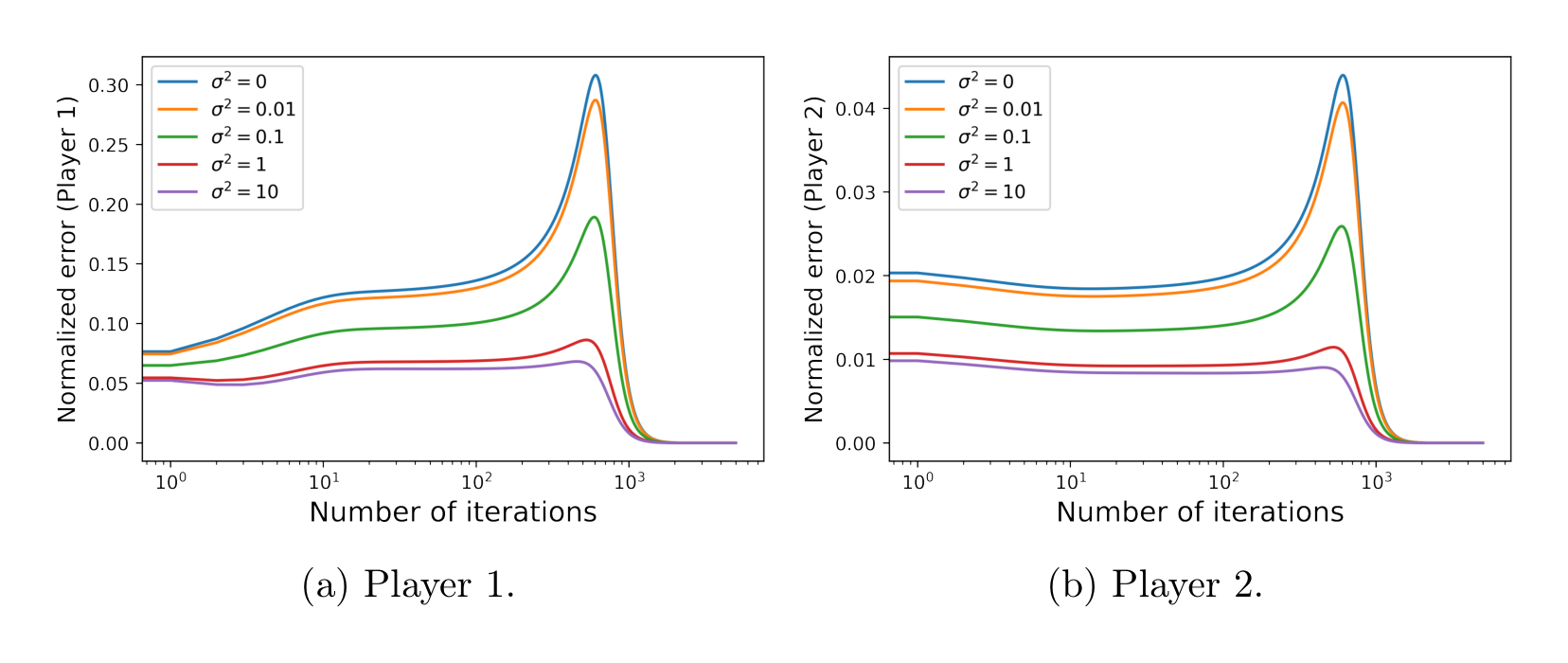 Figure 2: Normalized error under different $\sigma^2$ when $r=0.3$ ($\eta_1=\eta_2=0.1$ and $M=5000$).