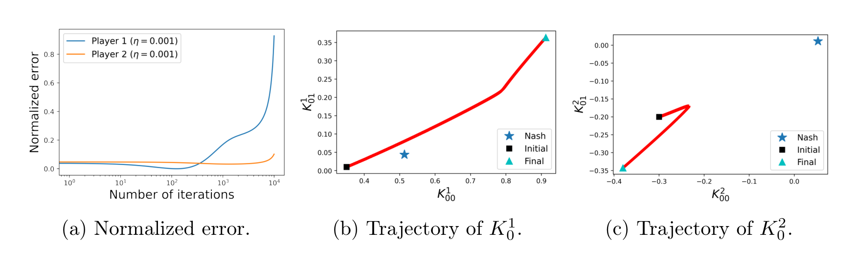 Figure 4: Performance of the natural policy gradient algorithm with $r=0.42$ and $\eta_1=\eta_2=0.001$ ($M=10000$).