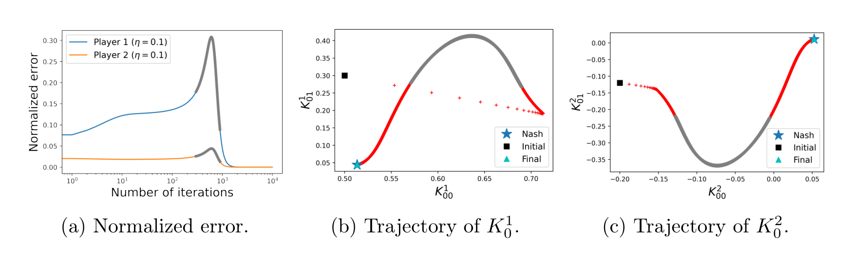 Figure 3: Normalized error and trajectories of learned policies with $\sigma^2=0$ and $r=0.3$ ($\eta_1=\eta_2=0.1$, $M=10000$). The peak period between iterations 300–900 is indicated in grey.
