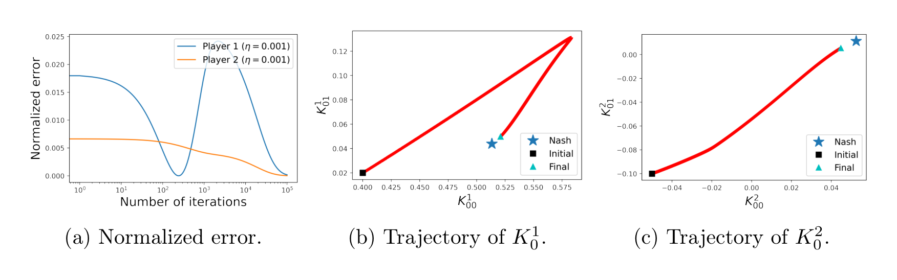 Figure 6: Performance of the natural policy gradient algorithm with $r=0.16$ and $\eta_1=\eta_2=0.001$ ($M=100000$).