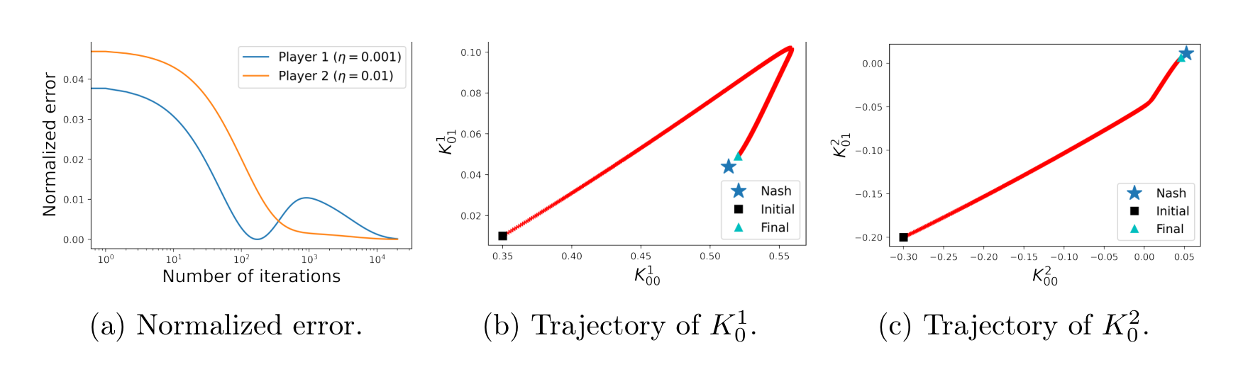 Figure 5: Performance of the natural policy gradient algorithm with $r=0.42$, $\eta_1=0.001$, and $\eta_2=0.01$ ($M=20000$).