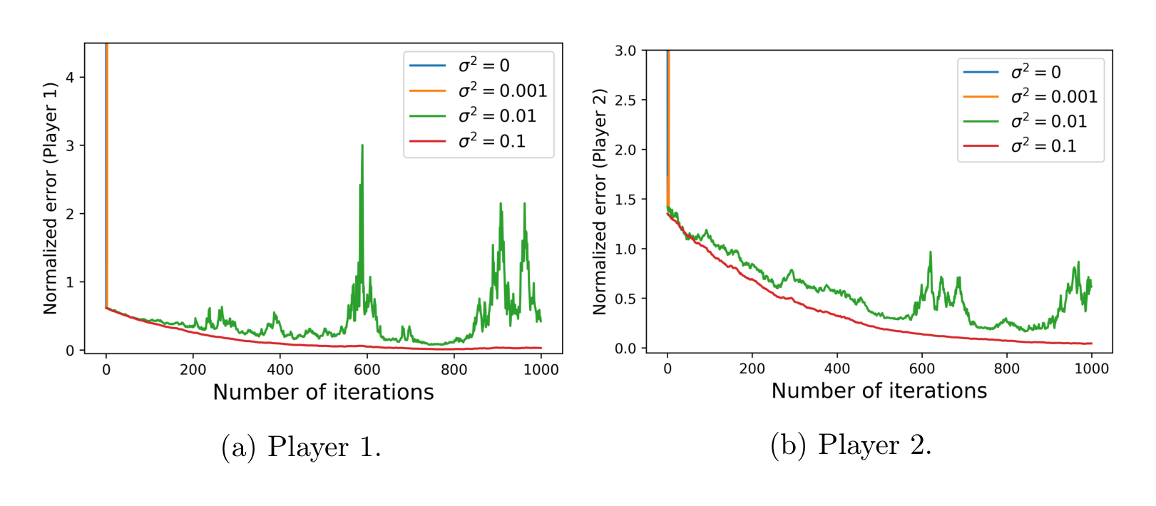 Figure 7: Performance of the natural policy gradient algorithm with unknown parameters ($\eta_1=\eta_2=0.001$).